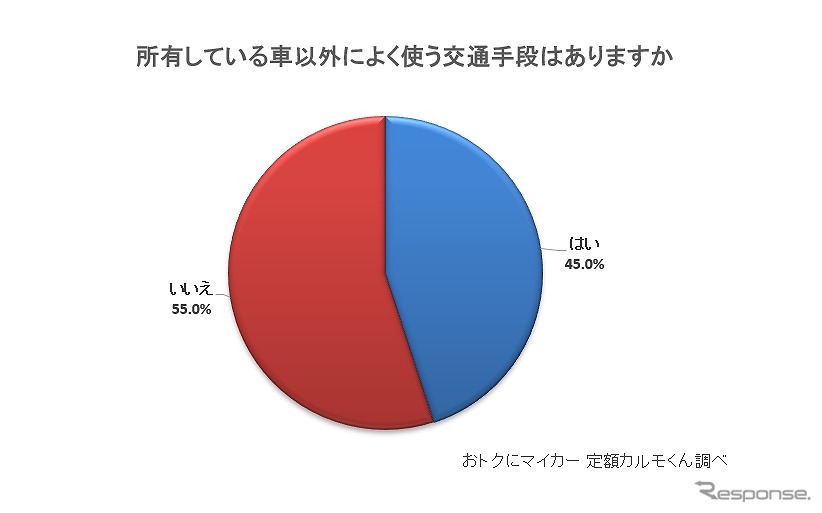 所有している車以外によく使う交通手段はありますか？