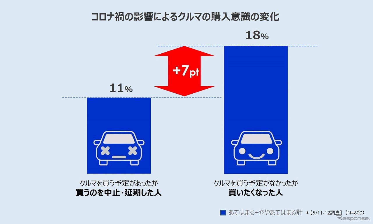 コロナ禍によるクルマの購入意識の変化