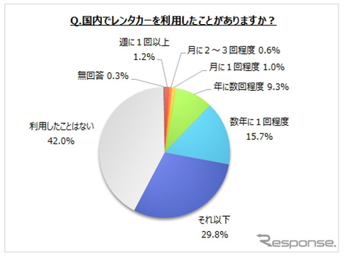 レンタカーの利用頻度