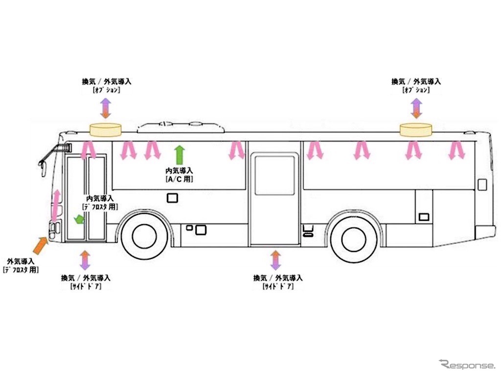 三菱ふそう製バスの換気：大型路線バスタイプ