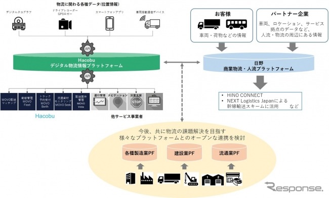 プラットフォーム連携の将来イメージ