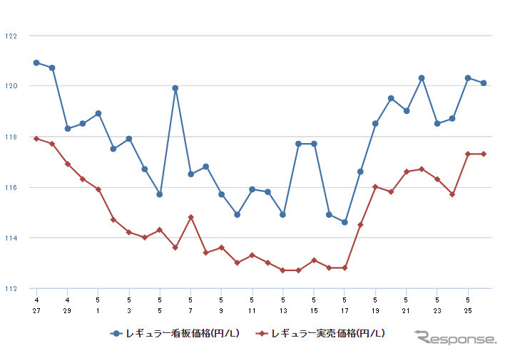 レギュラーガソリン実売価格（「e燃費」調べ）