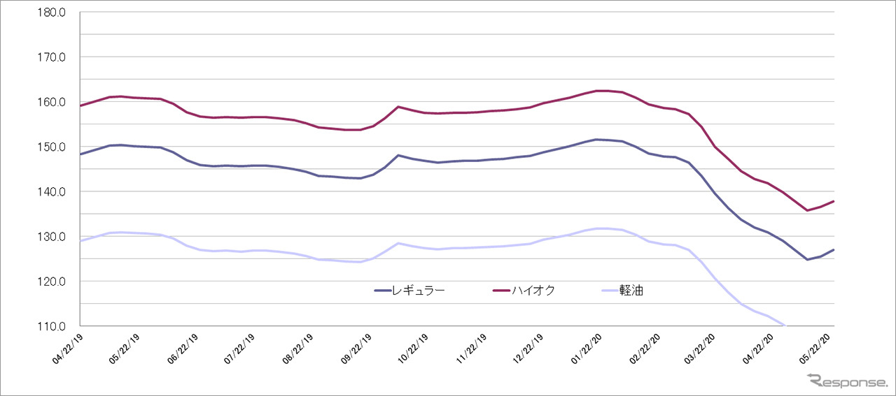 給油所のガソリン小売価格推移（資源エネルギー庁の発表をもとにレスポンス編集部でグラフ作成）