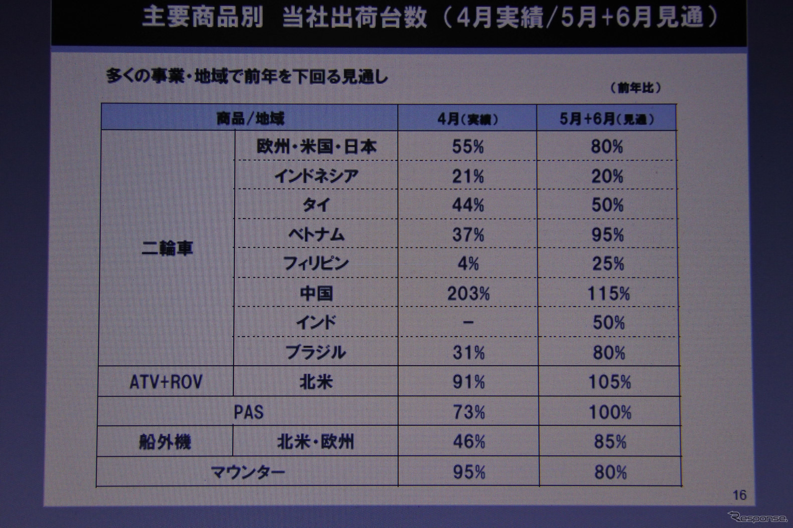 ヤマハ発動機 決算説明会資料