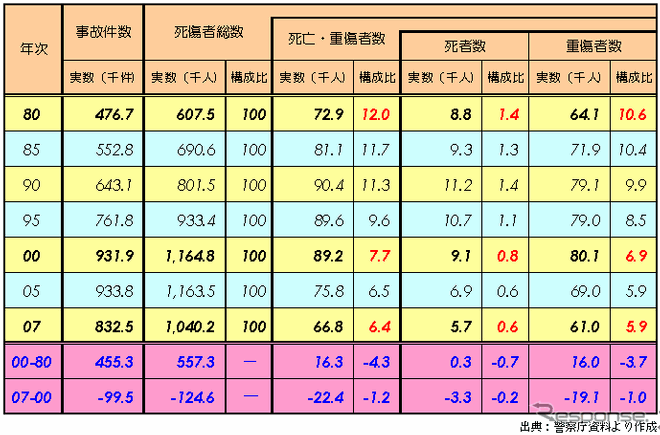 【伊東大厚のトラフィック計量学】交通事故の人的被害と安全対策