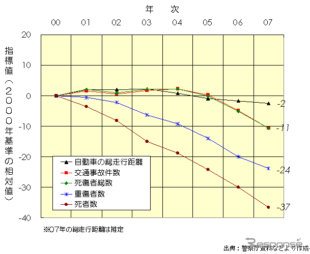 【伊東大厚のトラフィック計量学】交通事故の人的被害と安全対策