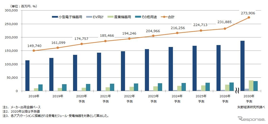 ワイヤレス給電（受電モジュール+受電機器）世界市場規模推移と予測