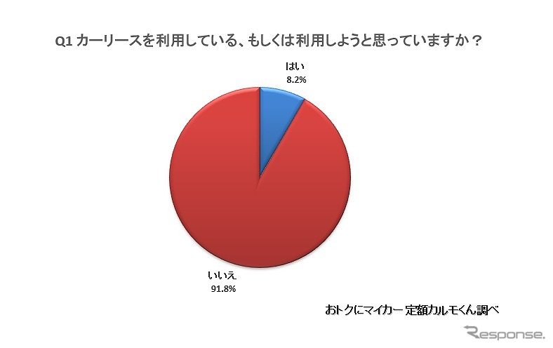 カーリースを利用している、または利用しようと思っていますか？