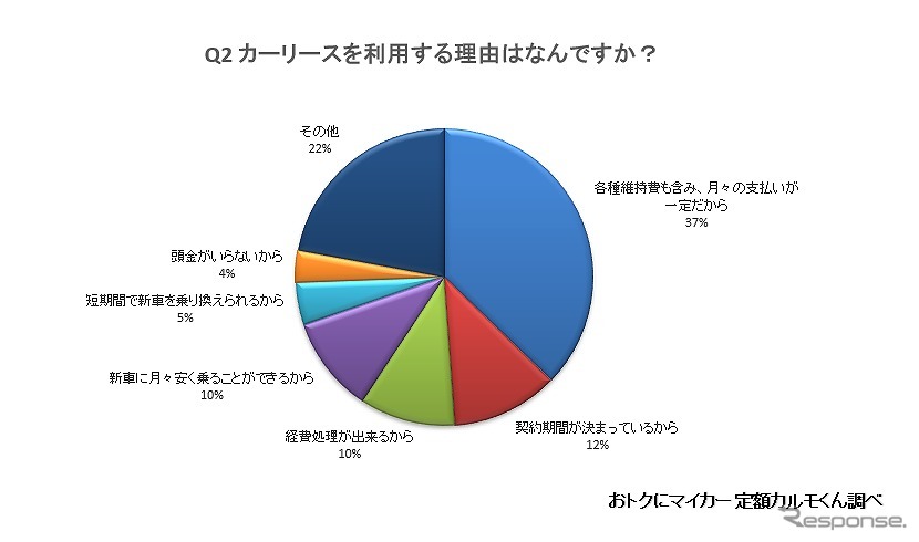 カーリースを利用する理由は何ですか？