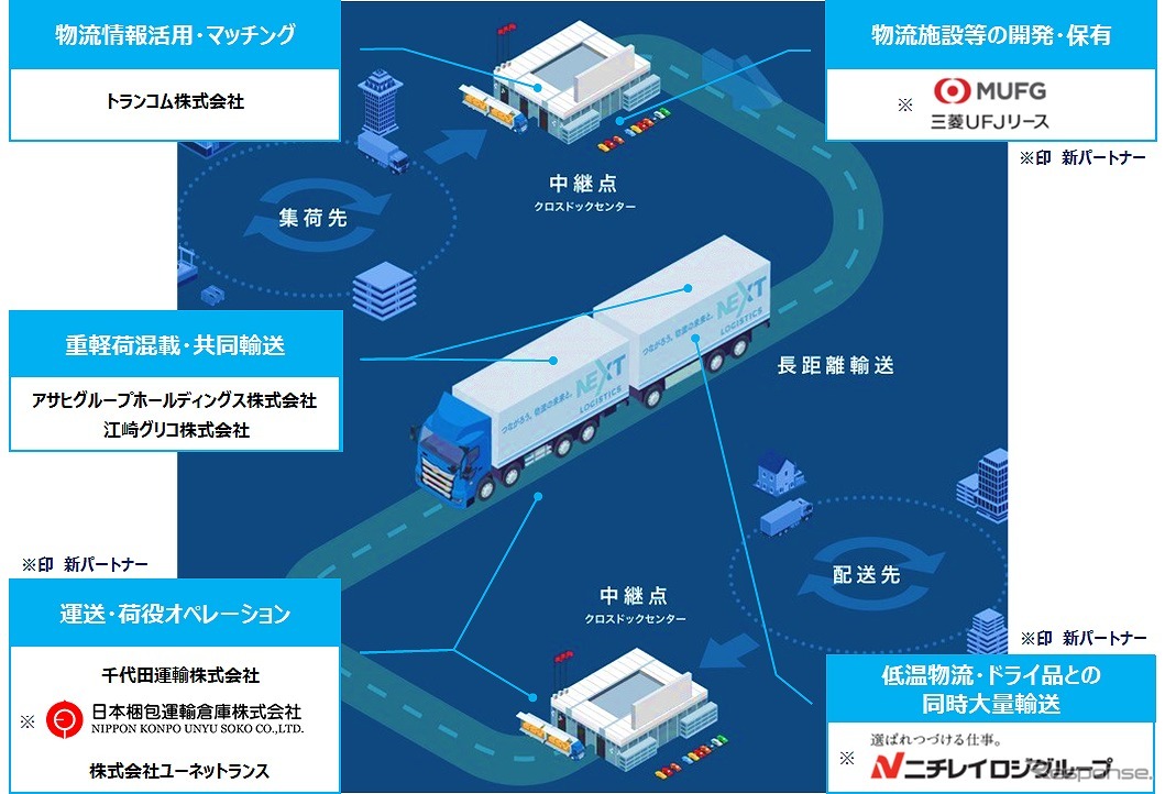 新たな幹線輸送スキームイメージ図