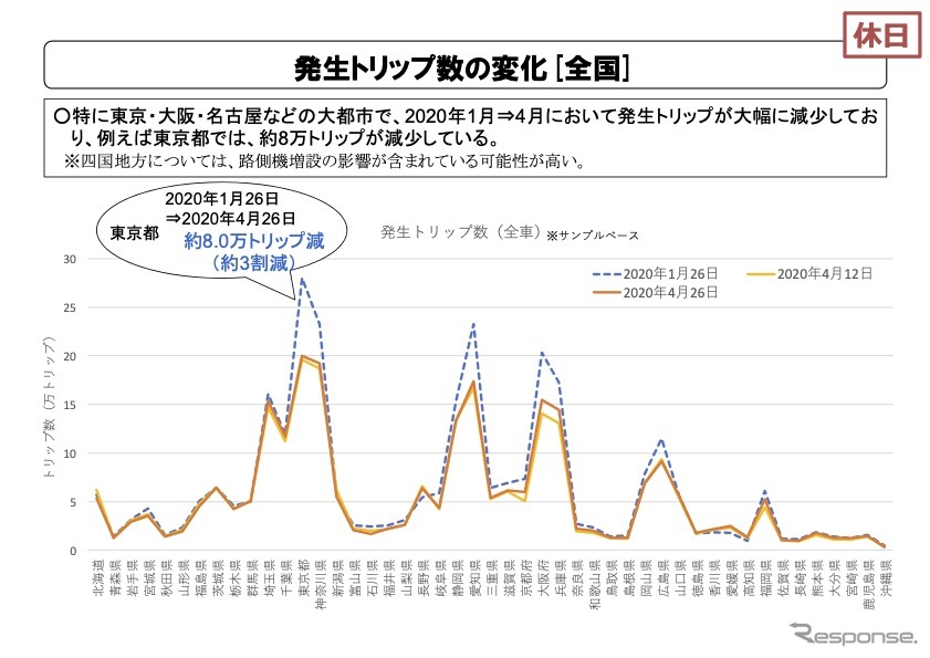 発生トリップの変化［全国・休日］