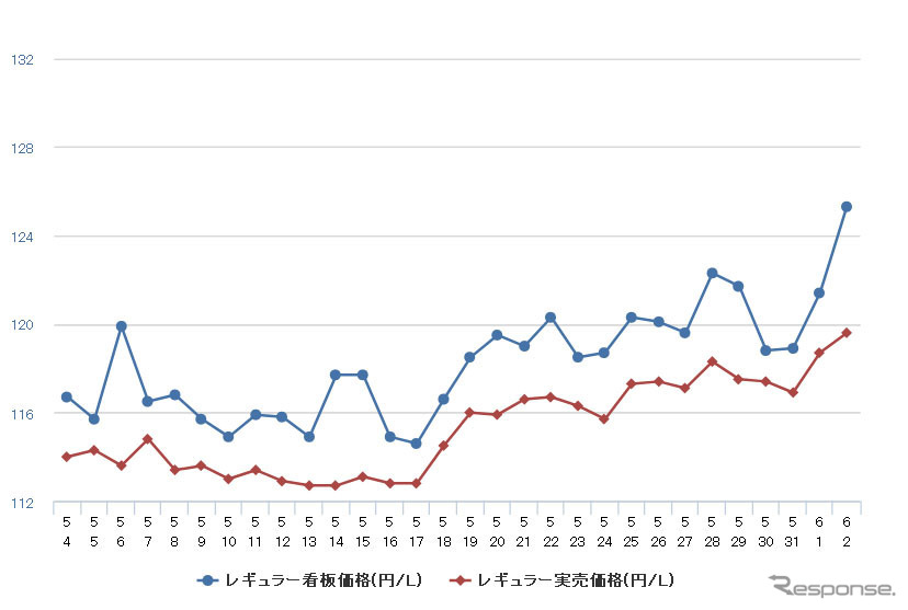 レギュラーガソリン実売価格（「e燃費」調べ）