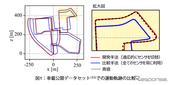 車載公開データセットでの運動軌跡の比較