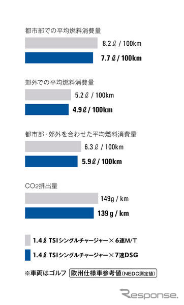 【ゴルフ TSIトレンドライン 発売】1.4リットル シングルチャージャー・7速DSG搭載