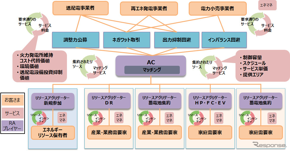 リソースアグリゲーション事業