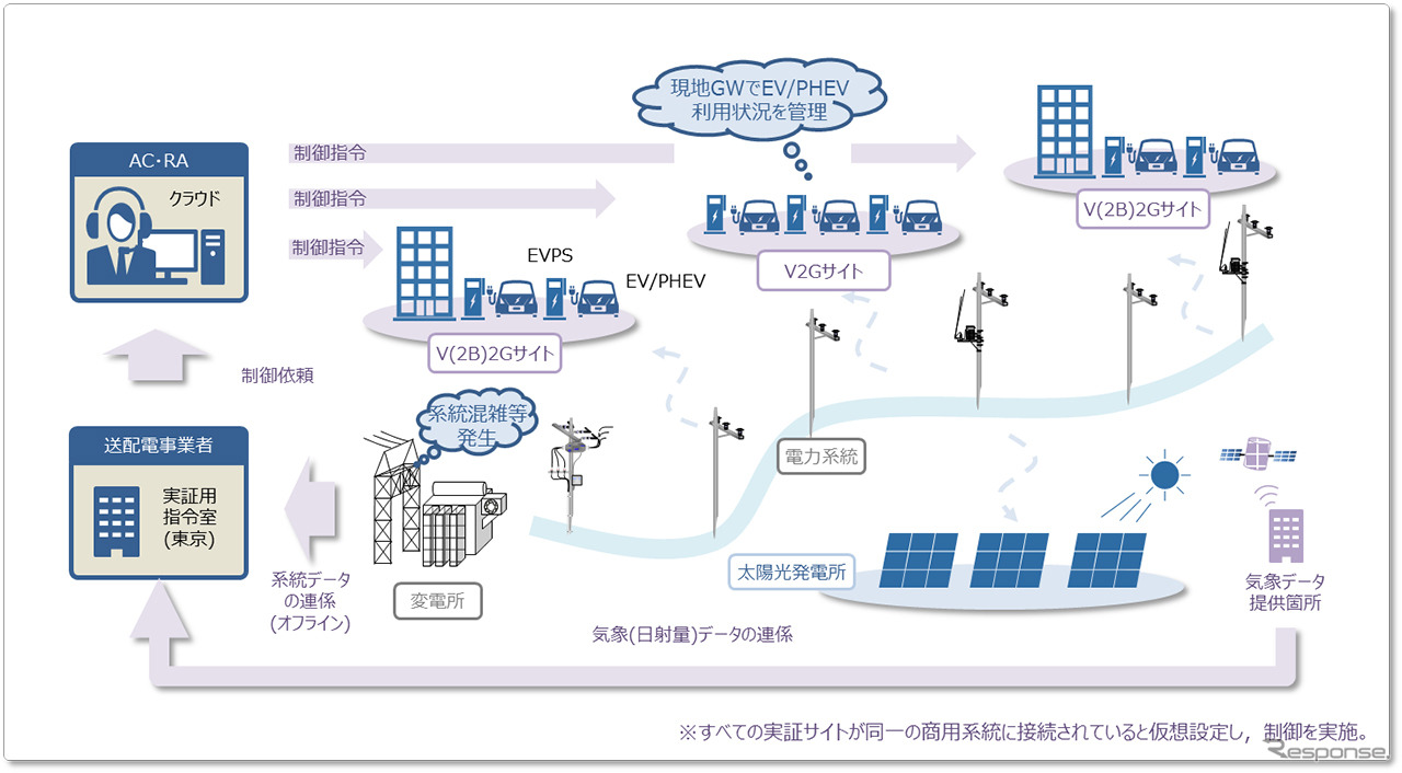 V2G事業（イメージ）