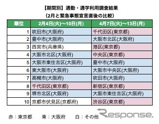 通勤・通学でのakippa利用エリア別調査