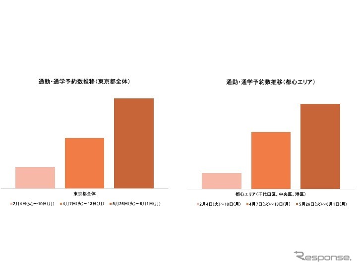 通勤・通学でのakippa利用エリア別調査