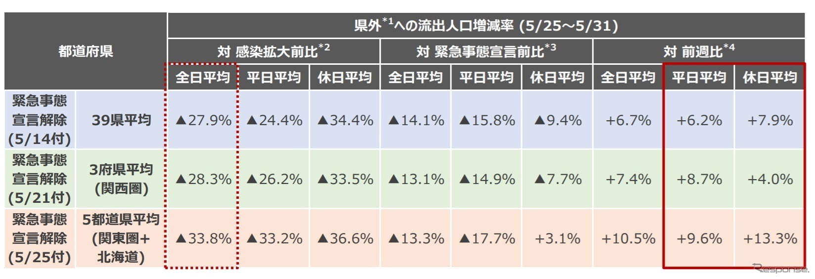 県外への流出人口増減率のまとめ