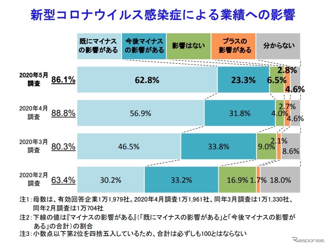 新型コロナウイルス感染症に関する企業の影響調査（2020年5月）