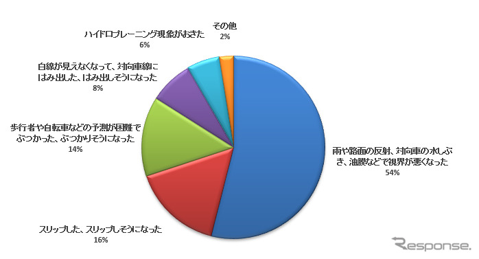 雨天時の車の運転でヒヤッとした経験を教えてください