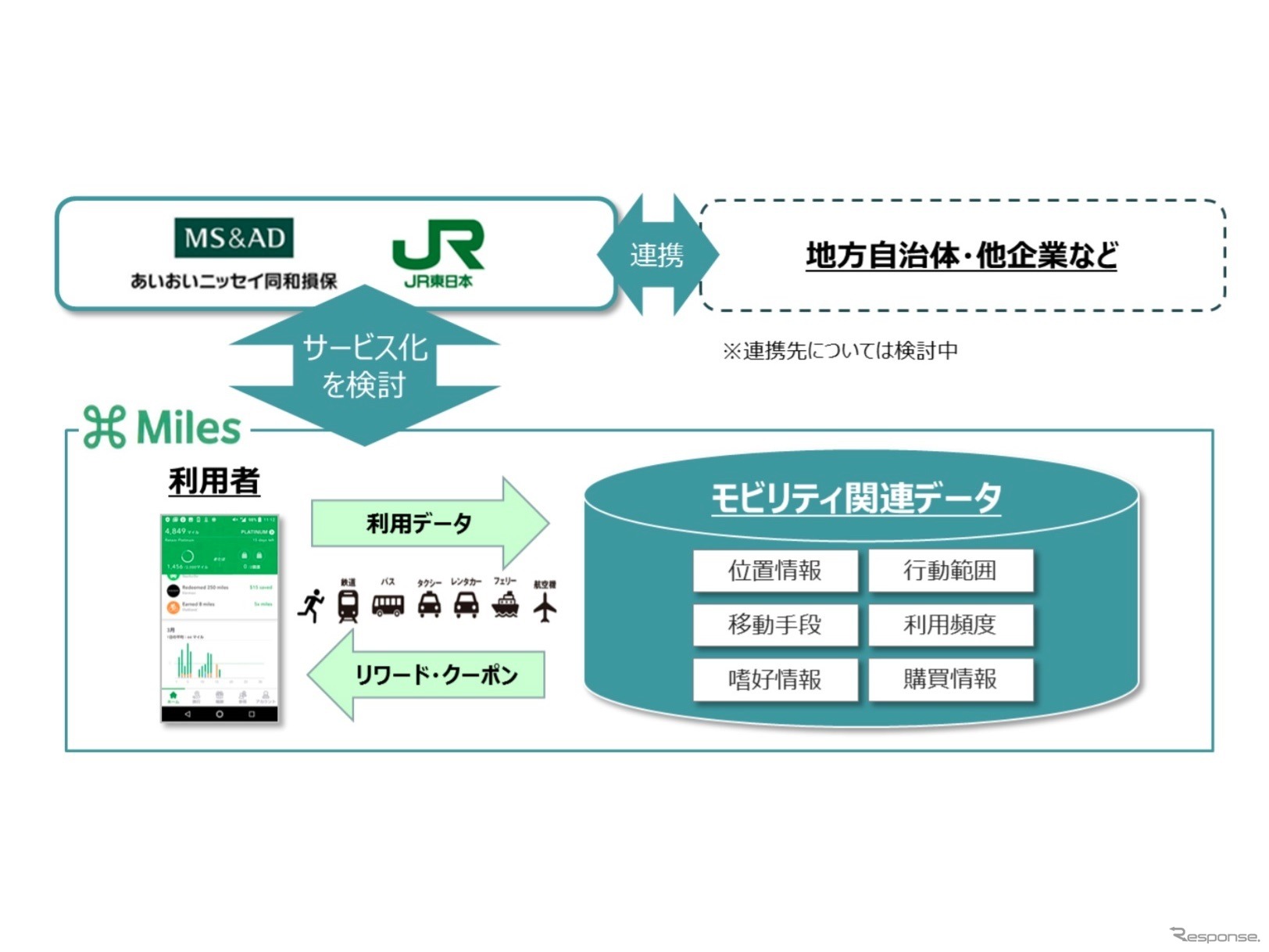 あいおいニッセイ同和損保とJR東日本の新しいモビリティサービスのイメージ