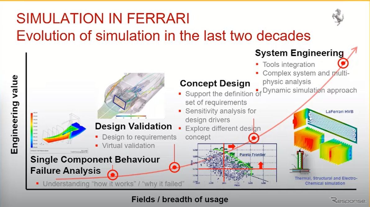 フェラーリのシミュレーション技術による車両開発
