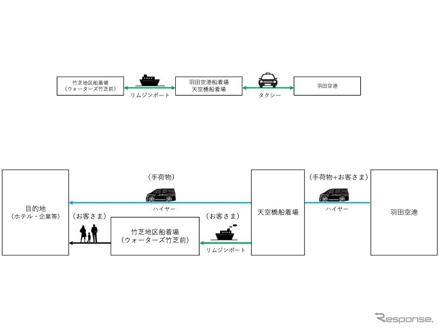 羽田アクセス船。上：ベーシックプラン、下：トータルサポートプラン