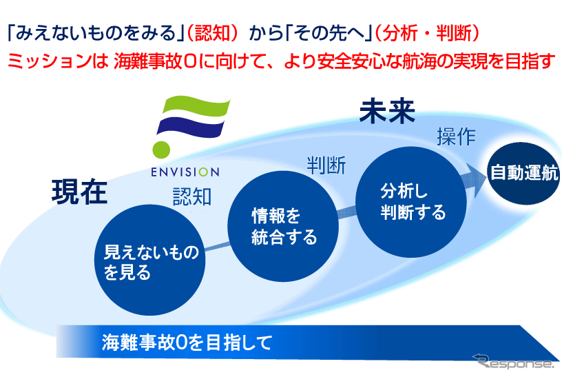 無人運航船の実用化に向けた古野電気の取り組み