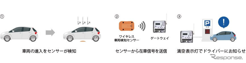 ワイヤレス満空管理システム「ViiK Parking System」