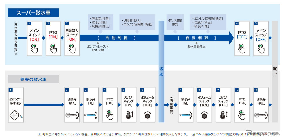 吸水作業フロー比較図