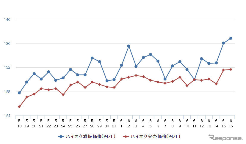 ハイオクガソリン実売価格（「e燃費」調べ）