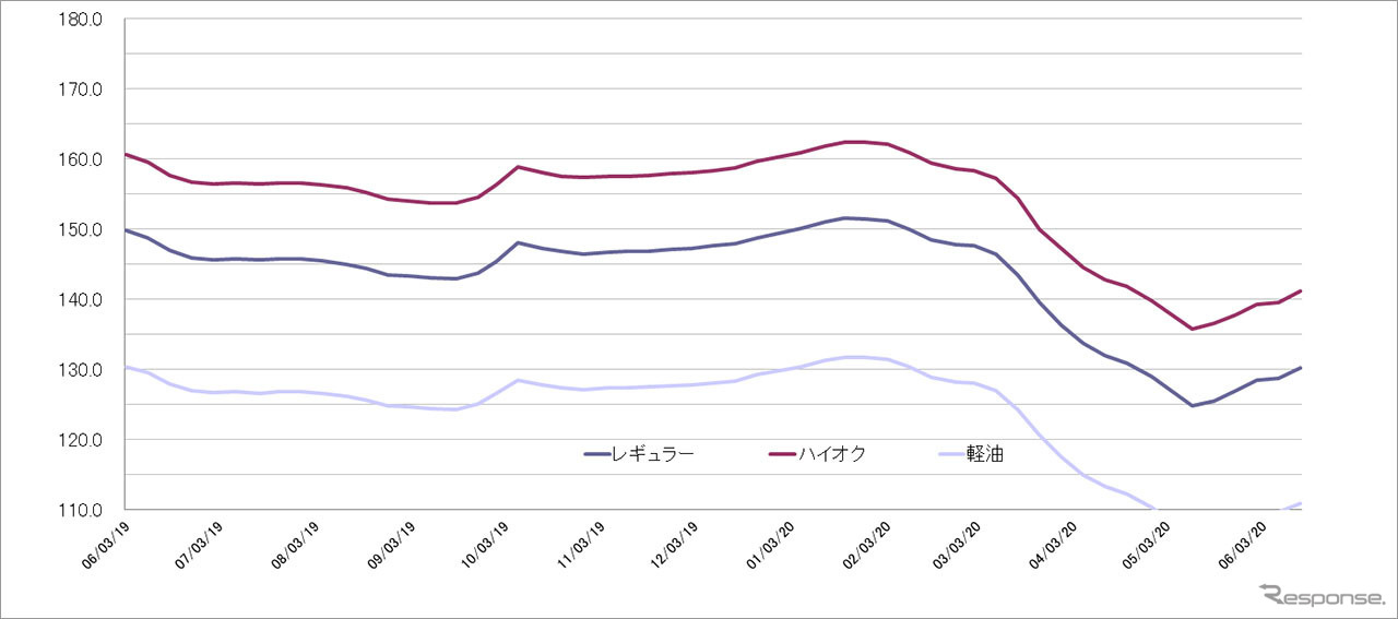 給油所のガソリン小売価格推移（資源エネルギー庁の発表をもとにレスポンス編集部でグラフ作成）