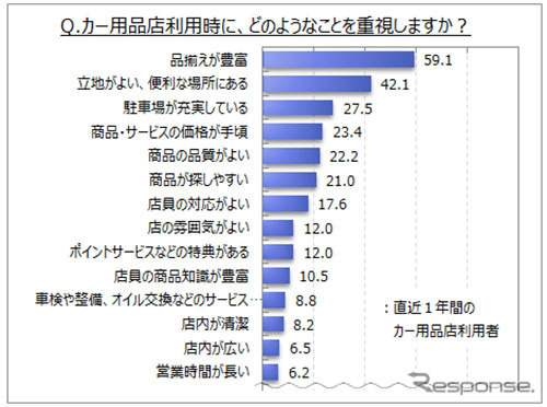 カー用品店利用時に重視する点