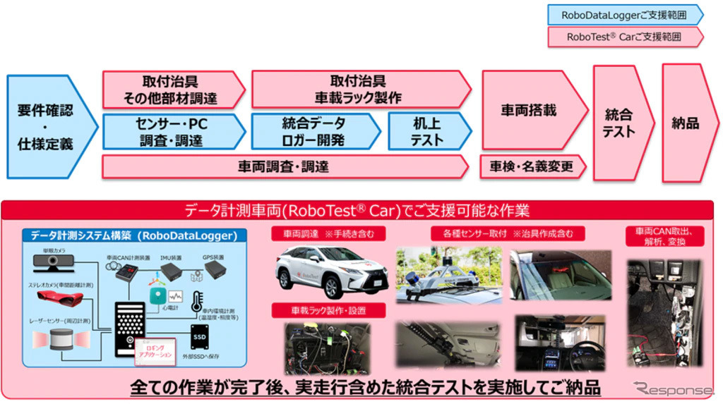 RoboTest Carサービス全体のプロセスと具体的な支援内容