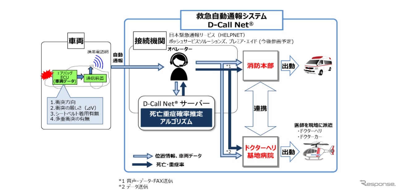 救急自動通報システム（D-Call Net）の概要