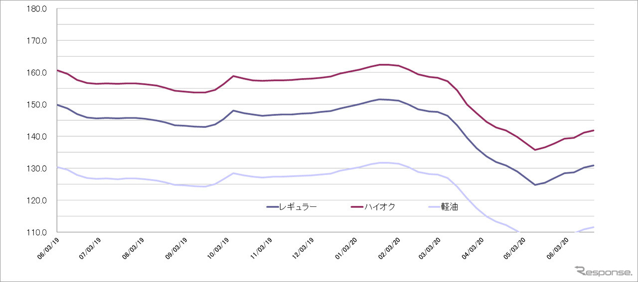 給油所のガソリン小売価格推移（資源エネルギー庁の発表をもとにレスポンス編集部でグラフ作成）