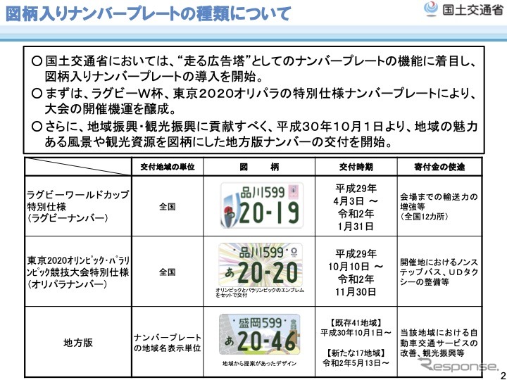 図柄入りナンバープレートの種類