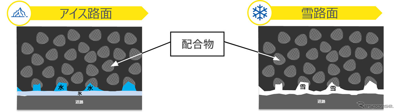 新開発EverWinterGripコンパウンド