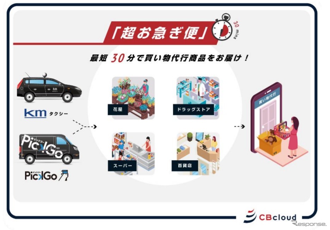 買い物代行サービス「PickGo買い物代行」に国際自動車が参画