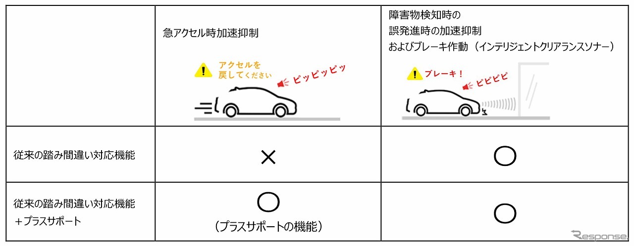 プラスサポートを含めた踏み間違い対応機能（プリウス・プリウスPHVの例）