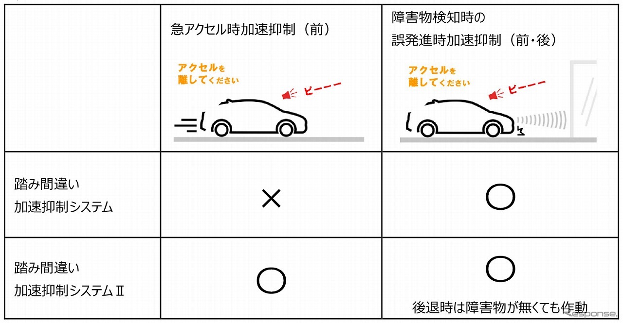 踏み間違い加速抑制システムII 従来システムとの比較