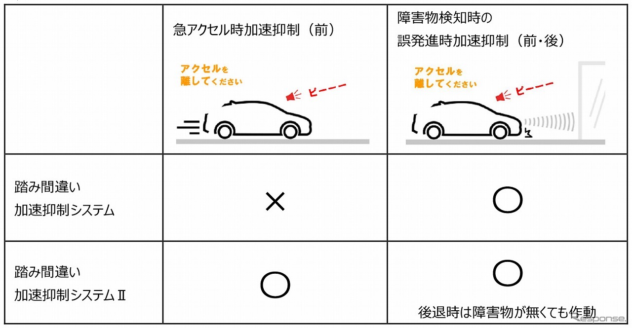 踏み間違い加速抑制システムII 従来システムとの比較