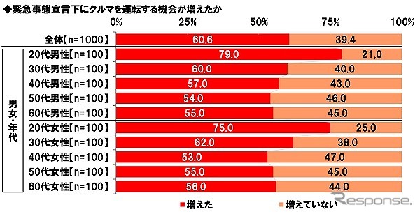 緊急事態宣言下にクルマを運転する機会が増えたか