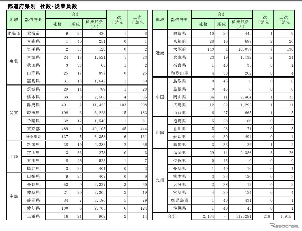 サンデンホールディングスの下請企業