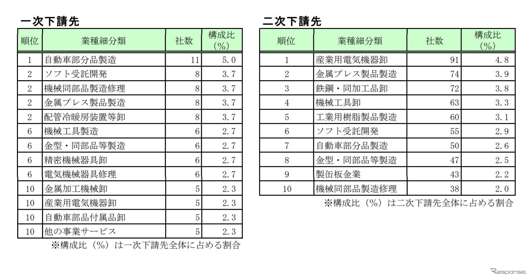 サンデンホールディングスの下請企業