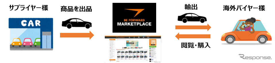 BE FORWARD Marketplace