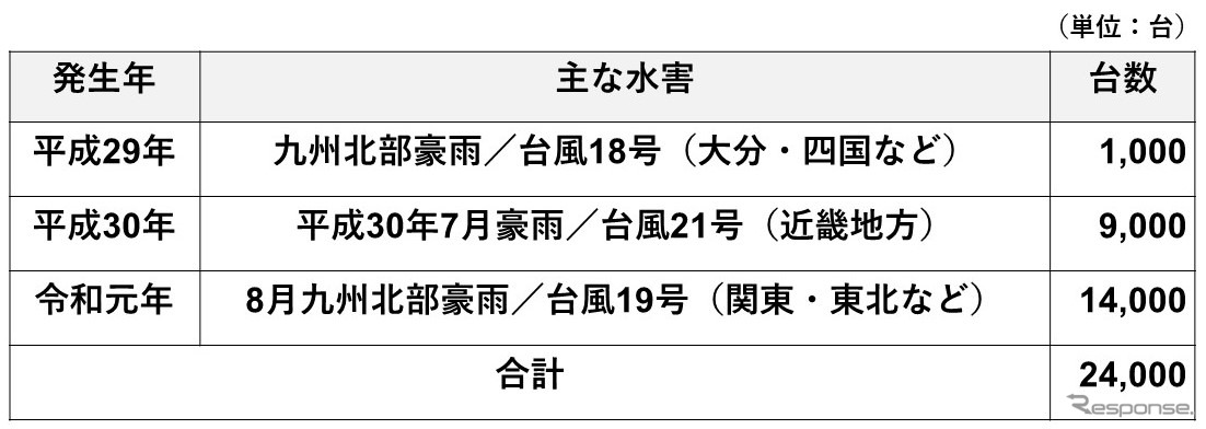 過去３年間の水害車両引取実績