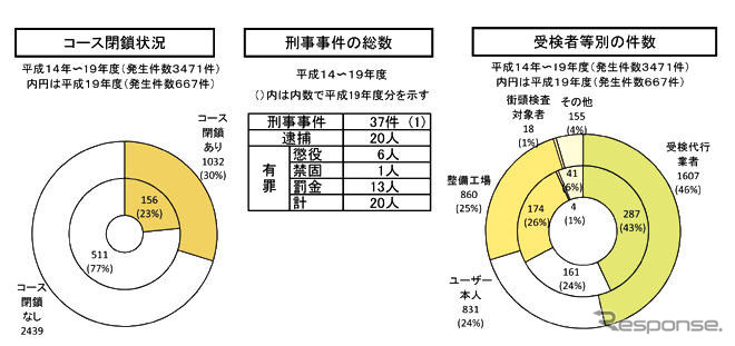 車検場での不当要求、07年度は過去最高の667件…国交省