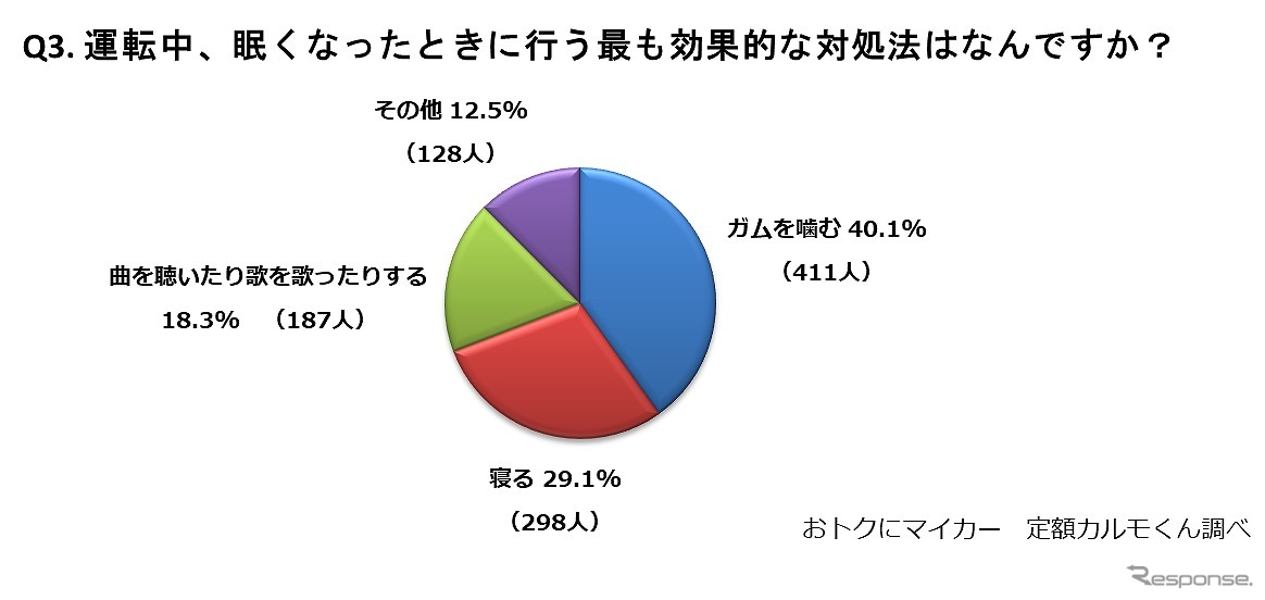 運転中、眠くなったときに行う最も効果的な対処法はなんですか？